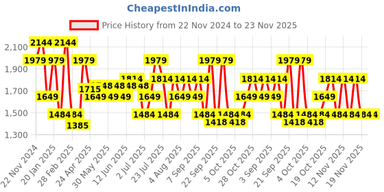 tatacliq.com Tommy Hilfiger Callan Navy Medium Duffle Bag tommy hilfiger Price History Graph from 22 Nov 2024 to 22 Nov 2025