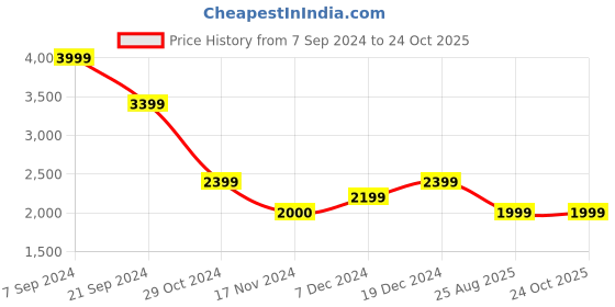 tatacliq.com Tommy Hilfiger Calm Blue Regular Fit Shirt tommy hilfiger Price History Graph from 7 Sep 2024 to 23 Oct 2025