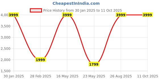 tatacliq.com Tommy Hilfiger Camdyn 29 Ltrs Grey & Black Medium Laptop Backpack tommy hilfiger Price History Graph from 30 Jan 2025 to 11 Oct 2025