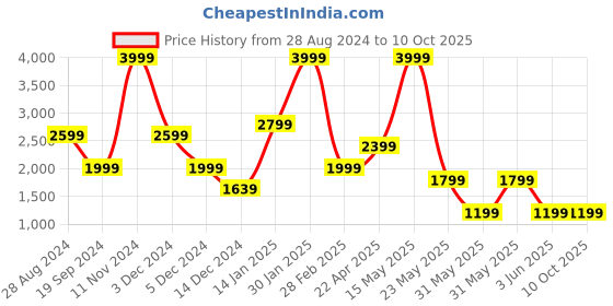 tatacliq.com Tommy Hilfiger Camdyn 29 Ltrs Navy & Red Medium Laptop Backpack tommy hilfiger Price History Graph from 28 Aug 2024 to 10 Oct 2025