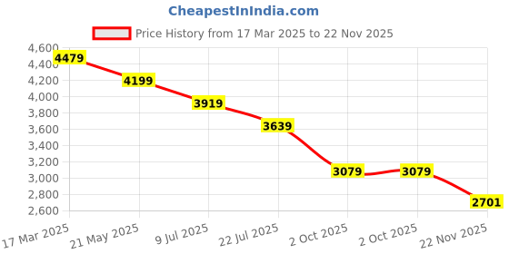 tatacliq.com Tommy Hilfiger Carbon Navy Cotton Regular Fit Printed Shirt tommy hilfiger Price History Graph from 17 Mar 2025 to 22 Nov 2025