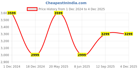 tatacliq.com Tommy Hilfiger Carbon Navy Cotton Regular Fit Self Pattern Shirt tommy hilfiger Price History Graph from 1 Dec 2024 to 2 Dec 2025