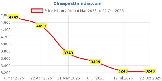 tatacliq.com Tommy Hilfiger Carbon Navy Cotton Regular Fit Shirt tommy hilfiger Price History Graph from 6 Mar 2025 to 22 Oct 2025