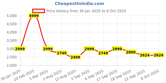 tatacliq.com Tommy Hilfiger Carbon Navy Regular Fit Trousers tommy hilfiger Price History Graph from 30 Jan 2025 to 8 Oct 2025