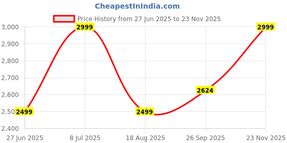 tatacliq.com Tommy Hilfiger Carbon Navy Regular Fit Trousers tommy hilfiger Price History Graph from 27 Jun 2025 to 23 Nov 2025