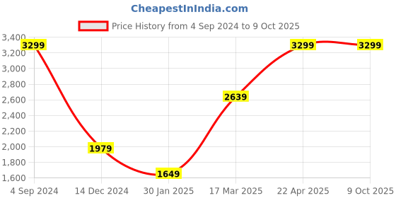 tatacliq.com Tommy Hilfiger Carlisle Navy & Wine Leather Reversible Belt for Men tommy hilfiger Price History Graph from 4 Sep 2024 to 9 Oct 2025