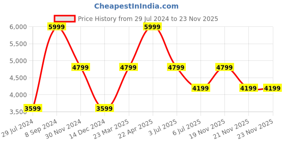 tatacliq.com TOMMY HILFIGER Carlotta Brown & Black Casual Leather Wallet With Belt For Men tommy hilfiger Price History Graph from 29 Jul 2024 to 23 Nov 2025