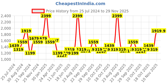 tatacliq.com Tommy Hilfiger Carlson Multicolor Leather Reversible Belt for Men tommy hilfiger Price History Graph from 25 Jul 2024 to 29 Nov 2025