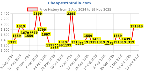 tatacliq.com Tommy Hilfiger Carlson Multicolor Leather Reversible Belt for Men tommy hilfiger Price History Graph from 3 Aug 2024 to 19 Nov 2025