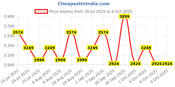 tatacliq.com TOMMY HILFIGER Carolina Pro Grey Small Overnighter tommy hilfiger Price History Graph from 19 Jul 2025 to 9 Oct 2025