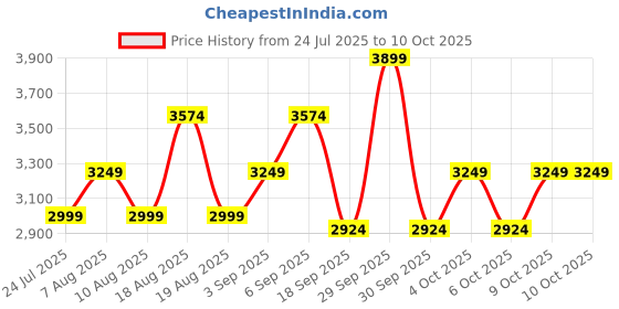 tatacliq.com TOMMY HILFIGER Carolina Pro Navy Small Overnighter tommy hilfiger Price History Graph from 24 Jul 2025 to 9 Oct 2025