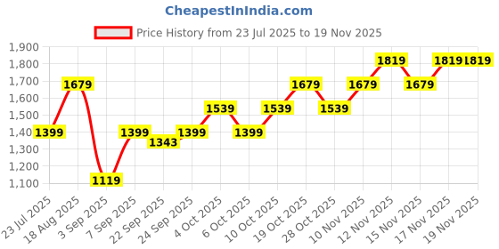 tatacliq.com Tommy Hilfiger Cason Brown Leather Waist Belt for Men tommy hilfiger Price History Graph from 23 Jul 2025 to 19 Nov 2025