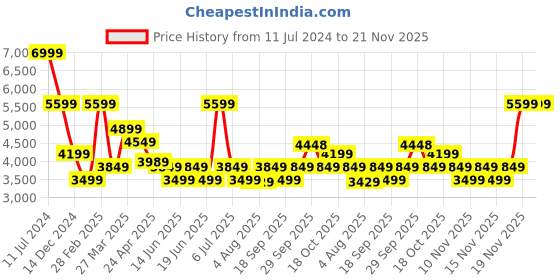 tatacliq.com TOMMY HILFIGER Caxias Blue & White Casual Leather Wallet tommy hilfiger Price History Graph from 11 Jul 2024 to 20 Nov 2025