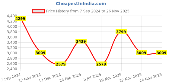tatacliq.com TOMMY HILFIGER Celina Grey Printed Zip Around Wallet For Women tommy hilfiger Price History Graph from 7 Sep 2024 to 26 Nov 2025