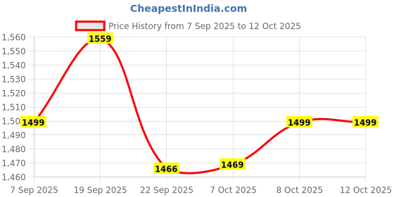 tatacliq.com TOMMY HILFIGER Cerulean Aqua Graphic Regular Pullover tommy hilfiger Price History Graph from 7 Sep 2025 to 11 Oct 2025