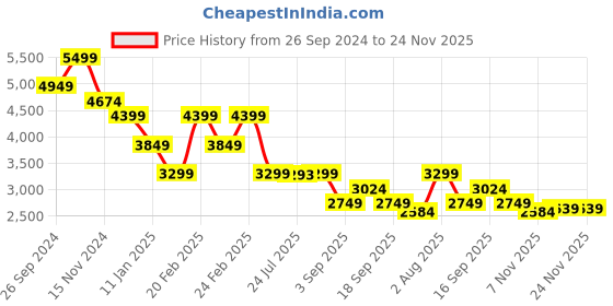 tatacliq.com TOMMY HILFIGER Chalky Pink Camera Bag tommy hilfiger Price History Graph from 26 Sep 2024 to 24 Nov 2025