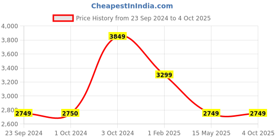 tatacliq.com TOMMY HILFIGER Chambray Sky Must Medium Camera Bag tommy hilfiger Price History Graph from 23 Sep 2024 to 4 Oct 2025