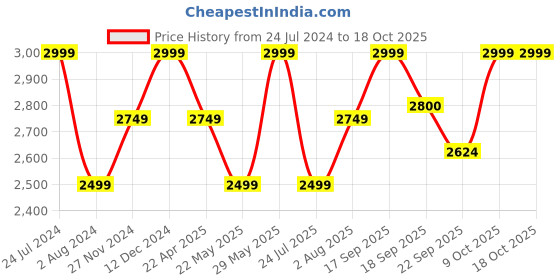 tatacliq.com Tommy Hilfiger Champagne Toast Regular Fit Joggers tommy hilfiger Price History Graph from 24 Jul 2024 to 18 Oct 2025