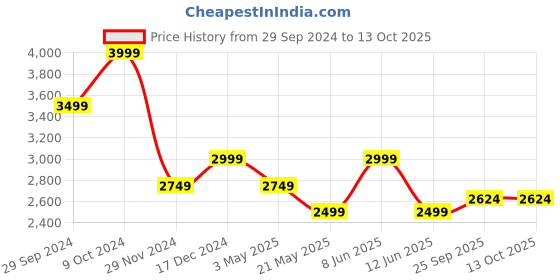 tatacliq.com Tommy Hilfiger Champagne Toast Regular Fit Joggers tommy hilfiger Price History Graph from 29 Sep 2024 to 13 Oct 2025