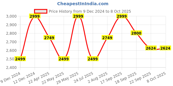 tatacliq.com Tommy Hilfiger Champagne Toast Regular Fit Joggers tommy hilfiger Price History Graph from 9 Dec 2024 to 8 Oct 2025