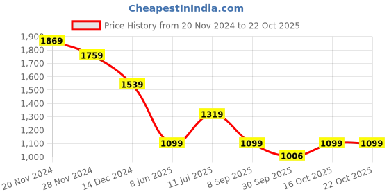 tatacliq.com Tommy Hilfiger Champagne Toast Slim Fit T-Shirt tommy hilfiger Price History Graph from 20 Nov 2024 to 22 Oct 2025