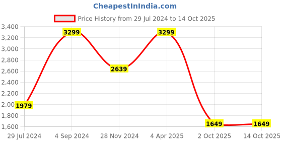tatacliq.com Tommy Hilfiger Chapin Black Leather Solid Bi-Fold Wallet tommy hilfiger Price History Graph from 29 Jul 2024 to 13 Oct 2025