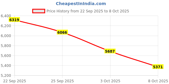 tatacliq.com Tommy Hilfiger Charcoal Grey Cotton Regular Fit Printed Hooded Sweatshirt tommy hilfiger Price History Graph from 22 Sep 2025 to 8 Oct 2025