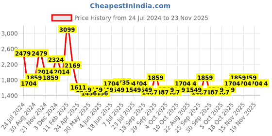 tatacliq.com Tommy Hilfiger Checker Navy Casual Leather Bi-Fold Wallet for Men tommy hilfiger Price History Graph from 24 Jul 2024 to 23 Nov 2025