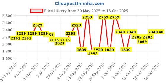 tatacliq.com Tommy Hilfiger Cherokee Granite Grey Solid Backpack tommy hilfiger Price History Graph from 30 May 2025 to 15 Oct 2025