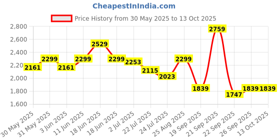 tatacliq.com Tommy Hilfiger Cherokee Navy Solid Backpack tommy hilfiger Price History Graph from 30 May 2025 to 13 Oct 2025