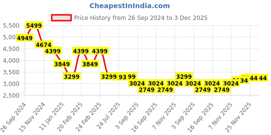 tatacliq.com TOMMY HILFIGER Chili Red Cross Body Bag tommy hilfiger Price History Graph from 26 Sep 2024 to 3 Dec 2025