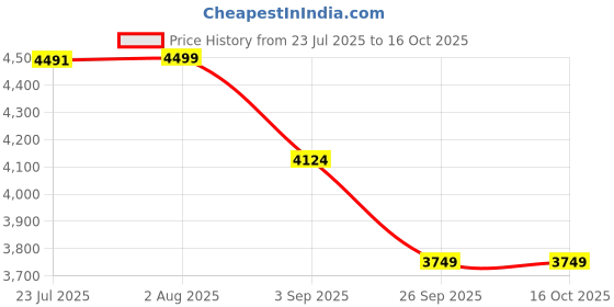 tatacliq.com TOMMY HILFIGER Chili Red Shoulder Bag tommy hilfiger Price History Graph from 23 Jul 2025 to 16 Oct 2025