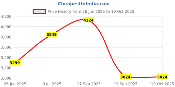 tatacliq.com Tommy Hilfiger Chili Red Women's Cross Body Bag tommy hilfiger Price History Graph from 26 Jun 2025 to 18 Oct 2025
