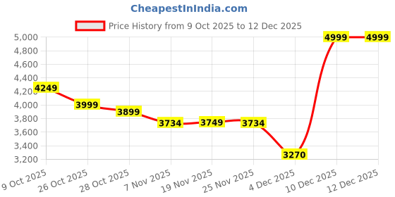 tatacliq.com TOMMY HILFIGER Chocolate Logo Cross Body Bag tommy hilfiger Price History Graph from 9 Oct 2025 to 12 Dec 2025