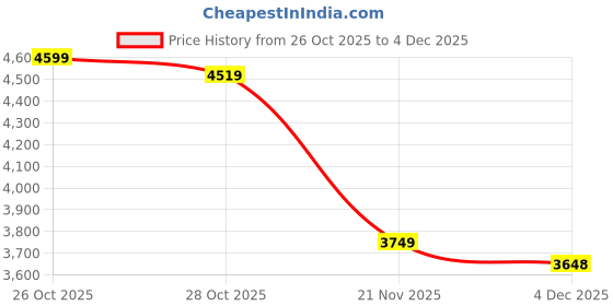 tatacliq.com TOMMY HILFIGER Chocolate Logo Shoulder Bag tommy hilfiger Price History Graph from 26 Oct 2025 to 4 Dec 2025