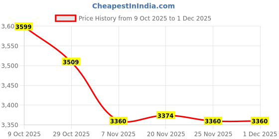 tatacliq.com TOMMY HILFIGER Chocolate Logo Wallet tommy hilfiger Price History Graph from 9 Oct 2025 to 1 Dec 2025