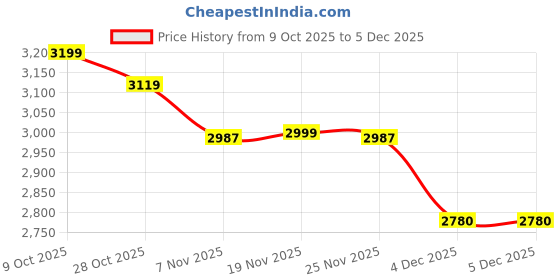 tatacliq.com TOMMY HILFIGER Chocolate Logo Wallet tommy hilfiger Price History Graph from 9 Oct 2025 to 5 Dec 2025