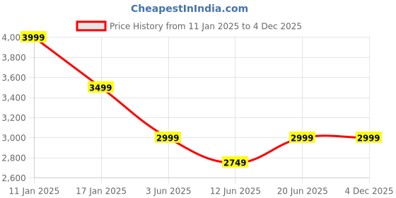tatacliq.com Tommy Hilfiger Chocolate Regular Fit Logo Printed Sweatshirt tommy hilfiger Price History Graph from 11 Jan 2025 to 4 Dec 2025