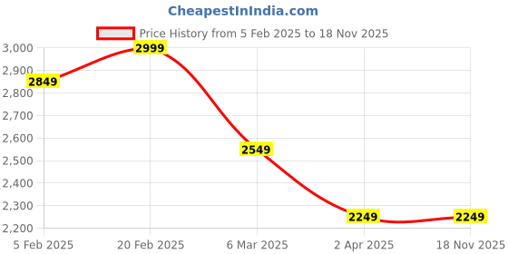 tatacliq.com Tommy Hilfiger Citronella Cotton Regular Fit Polo T-Shirt tommy hilfiger Price History Graph from 5 Feb 2025 to 18 Nov 2025