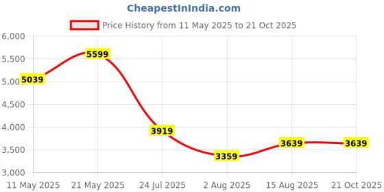 tatacliq.com Tommy Hilfiger Citronella Cotton Regular Fit Shirt tommy hilfiger Price History Graph from 11 May 2025 to 20 Oct 2025