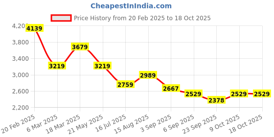 tatacliq.com Tommy Hilfiger Citronella Cotton Regular Fit Shorts tommy hilfiger Price History Graph from 20 Feb 2025 to 18 Oct 2025