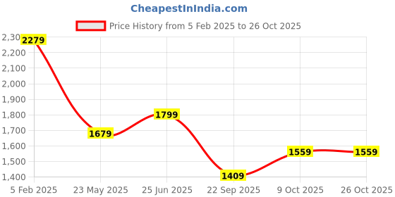tatacliq.com Tommy Hilfiger Citronella Cotton Slim Fit Logo Printed T-Shirt tommy hilfiger Price History Graph from 5 Feb 2025 to 26 Oct 2025