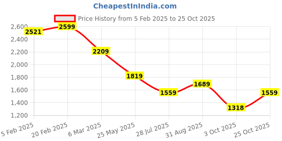tatacliq.com Tommy Hilfiger Citronella Cotton Slim Fit Striped T-Shirt tommy hilfiger Price History Graph from 5 Feb 2025 to 25 Oct 2025