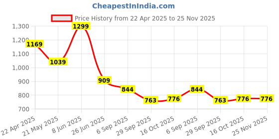 tatacliq.com Tommy Hilfiger Citronella Logo Regular Fit T-Shirt tommy hilfiger Price History Graph from 22 Apr 2025 to 24 Nov 2025