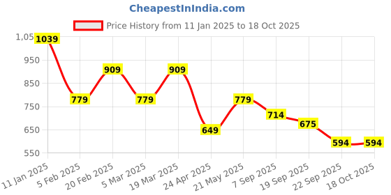 tatacliq.com Tommy Hilfiger Citronella Regular Fit T-Shirt tommy hilfiger Price History Graph from 11 Jan 2025 to 17 Oct 2025
