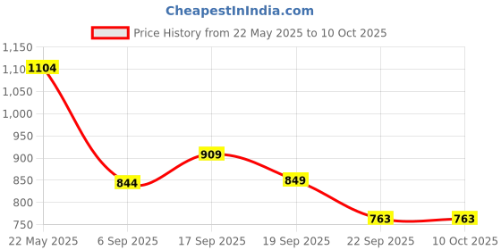tatacliq.com Tommy Hilfiger Citronella Regular Fit T-Shirt tommy hilfiger Price History Graph from 22 May 2025 to 9 Oct 2025