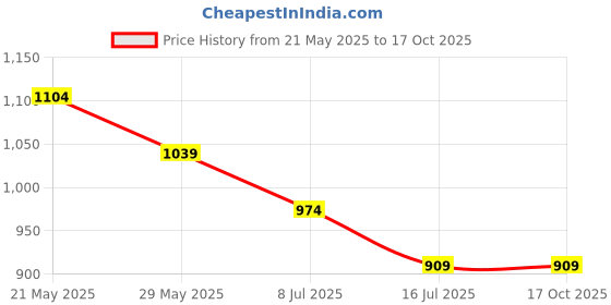tatacliq.com Tommy Hilfiger Citronella Regular Fit T-Shirt tommy hilfiger Price History Graph from 21 May 2025 to 17 Oct 2025