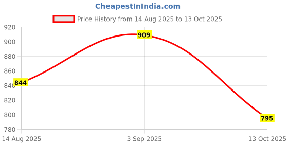 tatacliq.com Tommy Hilfiger Citronella Regular Fit T-Shirt tommy hilfiger Price History Graph from 14 Aug 2025 to 13 Oct 2025