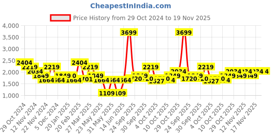 tatacliq.com TOMMY HILFIGER Clara 25 Black Laptop Backpack tommy hilfiger Price History Graph from 29 Oct 2024 to 19 Nov 2025