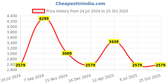 tatacliq.com TOMMY HILFIGER Clare Wine Logo Wallet For Women tommy hilfiger Price History Graph from 24 Jul 2024 to 25 Oct 2025